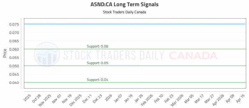 Stock Chart for ASND:CA