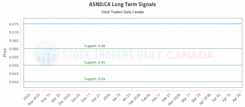 Stock Chart for ASND:CA