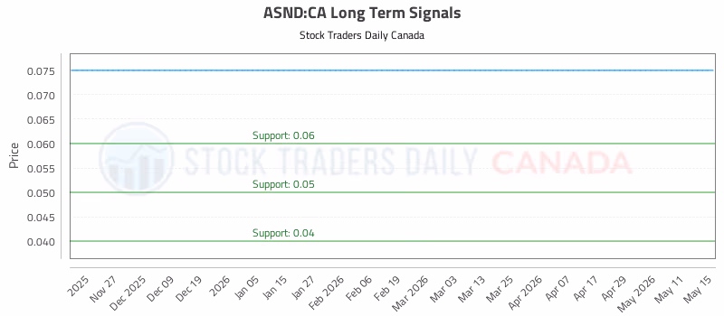 Stock Chart for ASND:CA