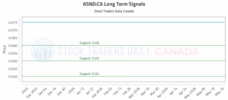 Stock Chart for ASND:CA