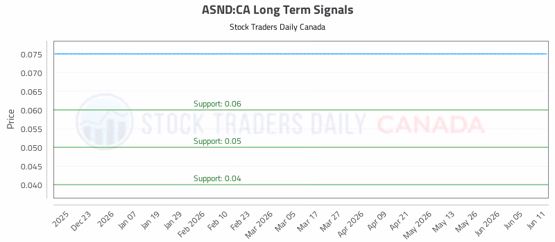 Stock Chart for ASND:CA
