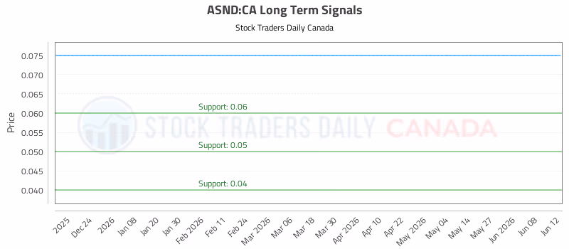 Stock Chart for ASND:CA