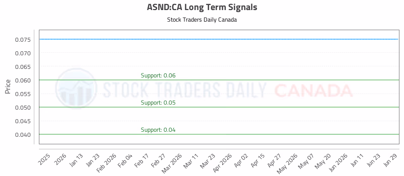 Stock Chart for ASND:CA