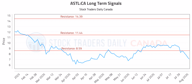 Stock Chart for ASTL:CA