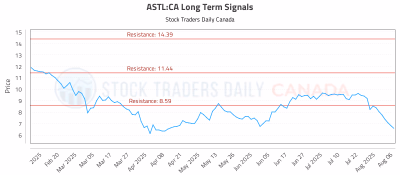 Stock Chart for ASTL:CA