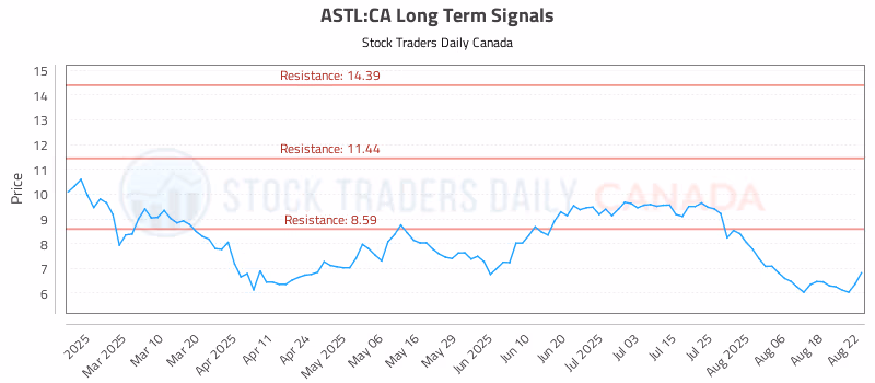 Stock Chart for ASTL:CA