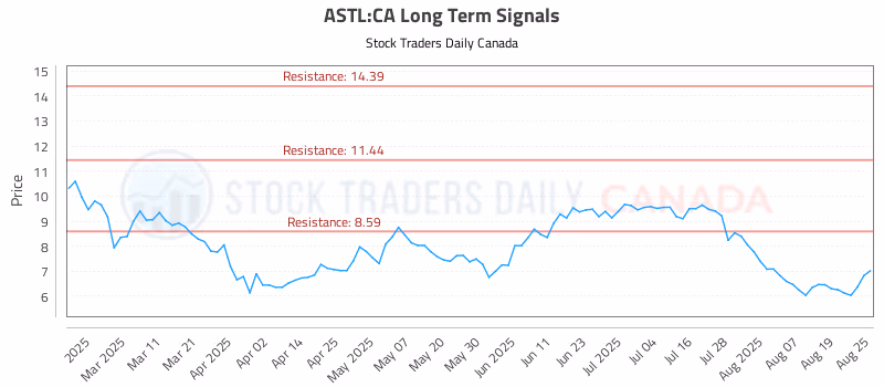 Stock Chart for ASTL:CA