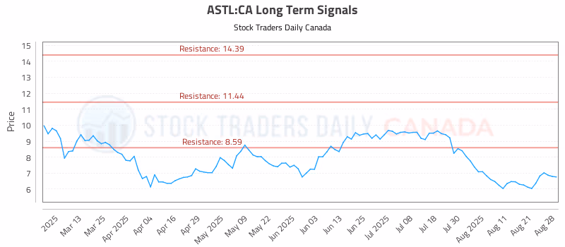 Stock Chart for ASTL:CA