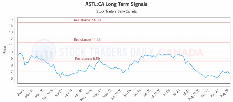 Stock Chart for ASTL:CA