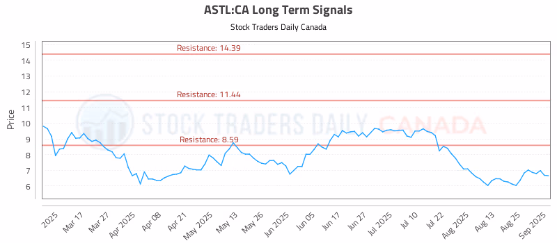 Stock Chart for ASTL:CA