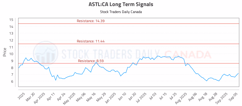 Stock Chart for ASTL:CA