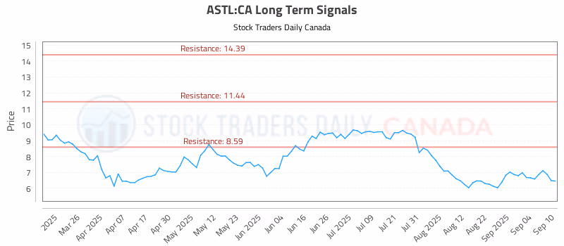 Stock Chart for ASTL:CA