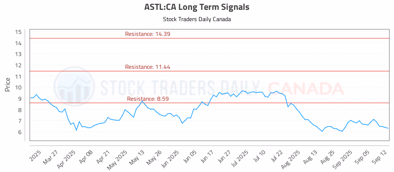 Stock Chart for ASTL:CA