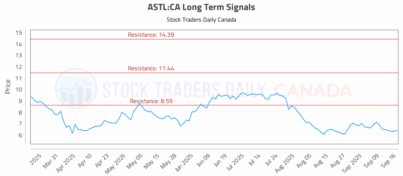 Stock Chart for ASTL:CA