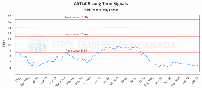 Stock Chart for ASTL:CA