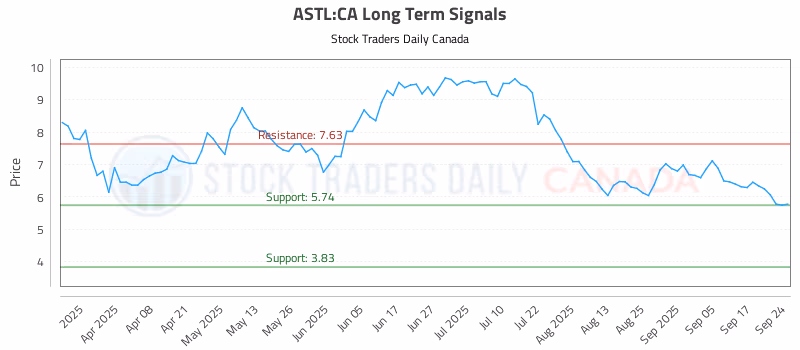 Stock Chart for ASTL:CA