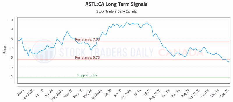 Stock Chart for ASTL:CA