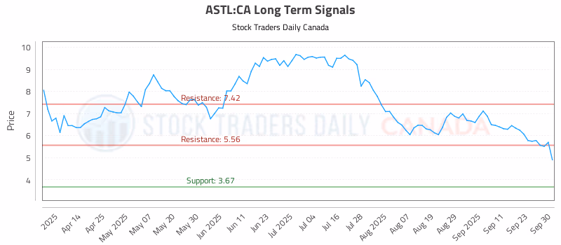 Stock Chart for ASTL:CA