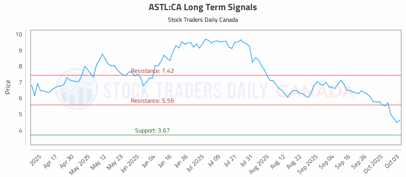 Stock Chart for ASTL:CA