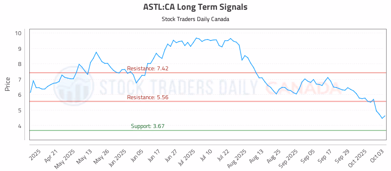Stock Chart for ASTL:CA