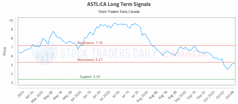 Stock Chart for ASTL:CA