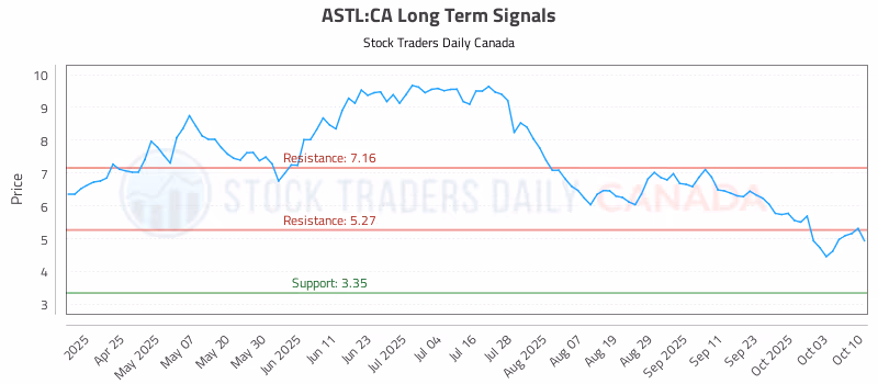 Stock Chart for ASTL:CA