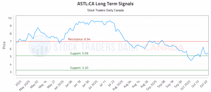 Stock Chart for ASTL:CA