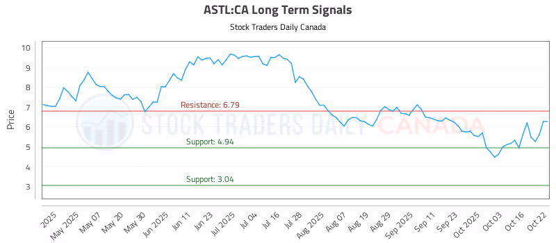 Stock Chart for ASTL:CA
