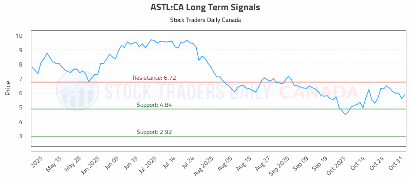 Stock Chart for ASTL:CA