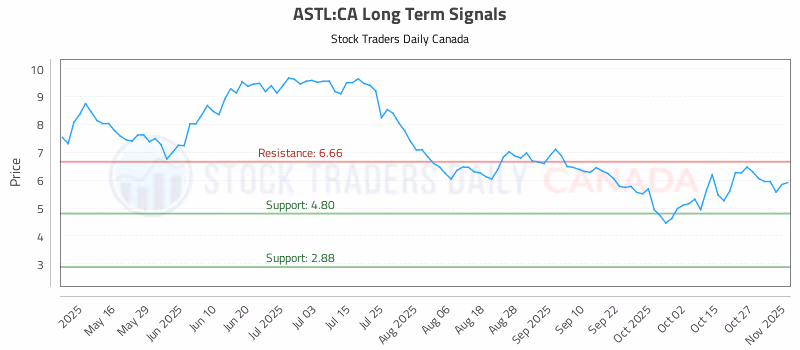 Stock Chart for ASTL:CA