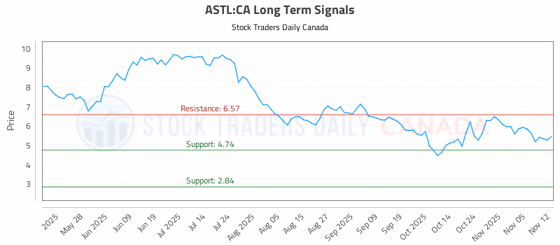 Stock Chart for ASTL:CA