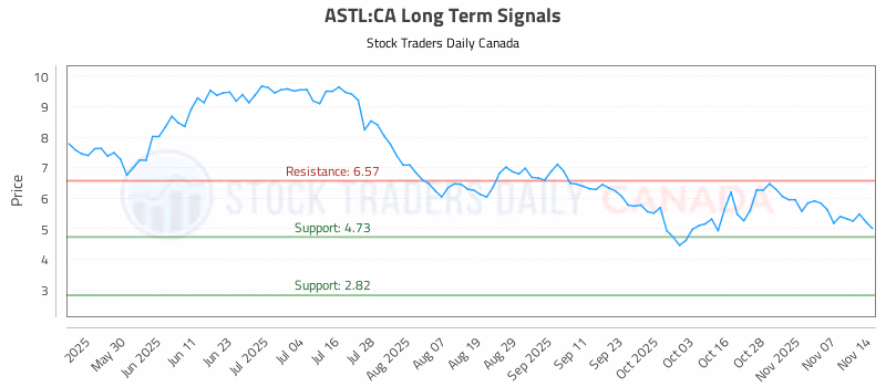 Stock Chart for ASTL:CA