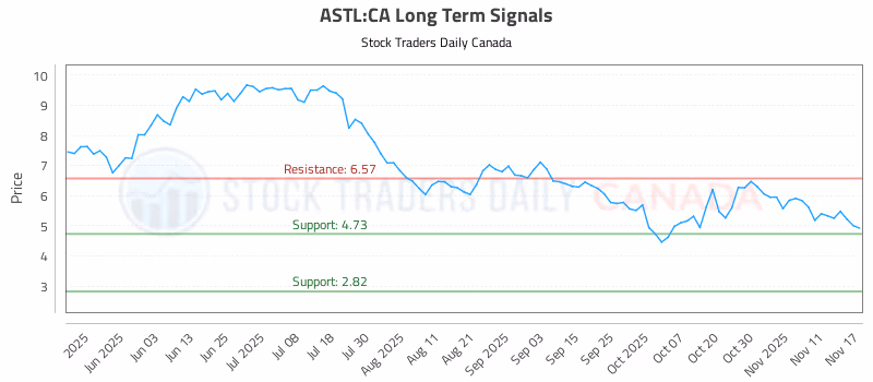 Stock Chart for ASTL:CA
