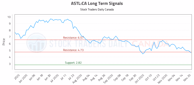 Stock Chart for ASTL:CA