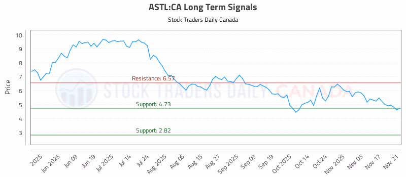 Stock Chart for ASTL:CA
