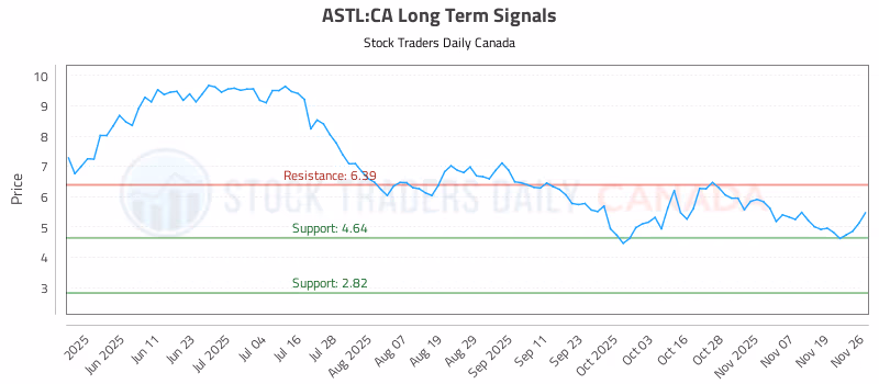 Stock Chart for ASTL:CA
