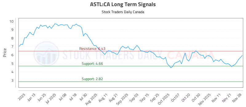 Stock Chart for ASTL:CA