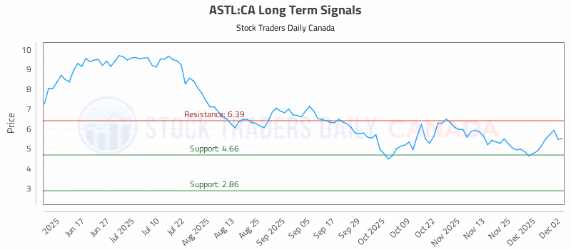Stock Chart for ASTL:CA