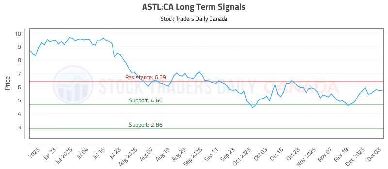 Stock Chart for ASTL:CA