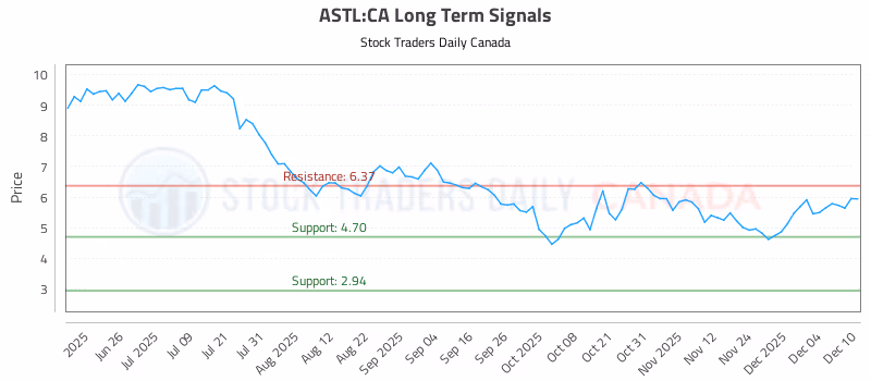 Stock Chart for ASTL:CA