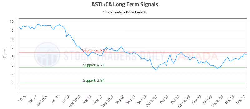 Stock Chart for ASTL:CA