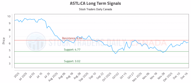 Stock Chart for ASTL:CA