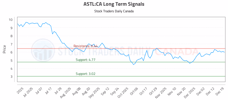 Stock Chart for ASTL:CA