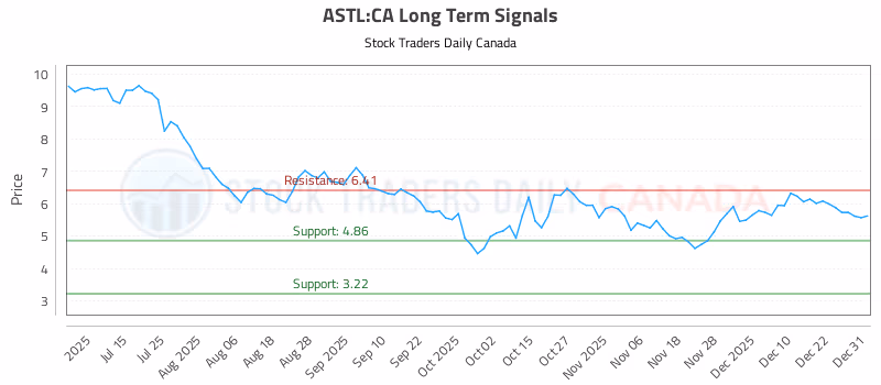 Stock Chart for ASTL:CA