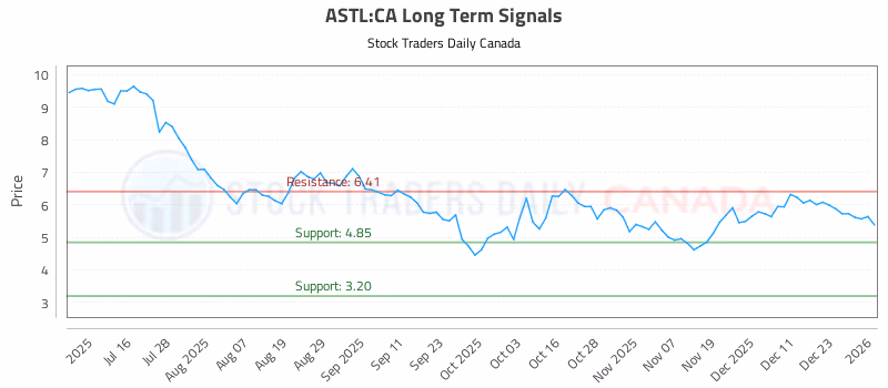 Stock Chart for ASTL:CA