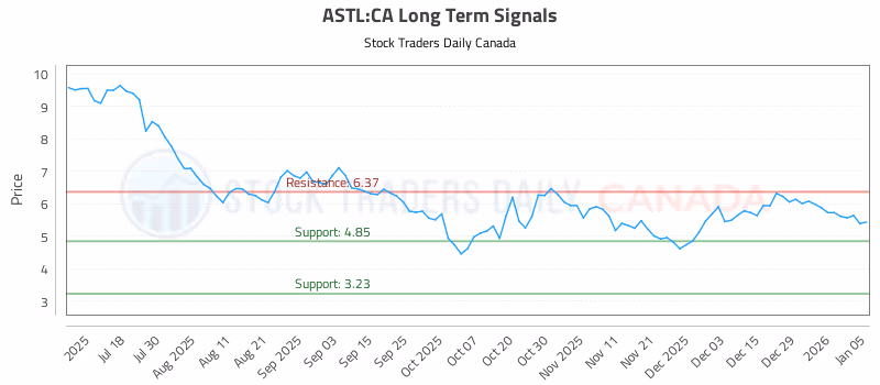 Stock Chart for ASTL:CA