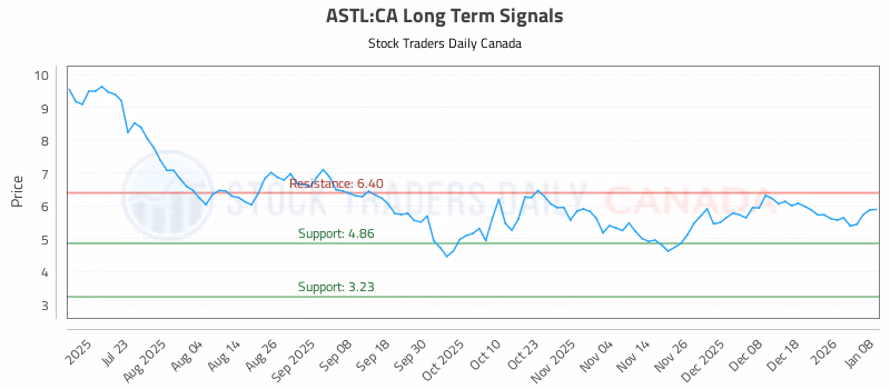 Stock Chart for ASTL:CA