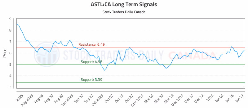 Stock Chart for ASTL:CA