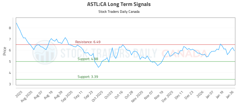 Astl Panel (ASTL) Investment Analysis and Advice