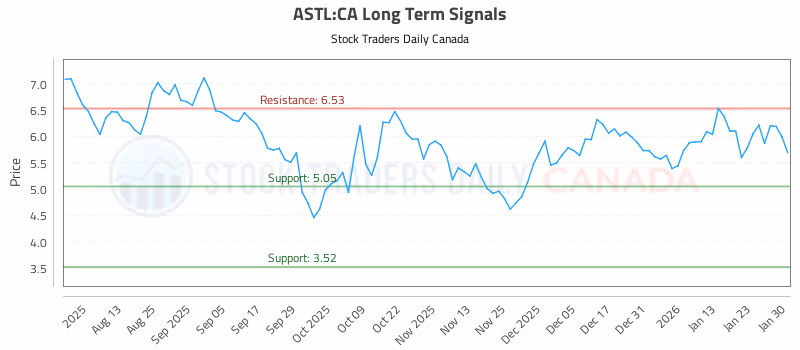 Stock Chart for ASTL:CA